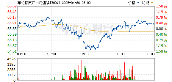 炒股配资门户网站 布伦特原油日内涨幅达3.0% 报82.02美元/桶