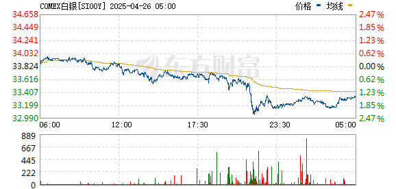 权威配资之家官网 COMEX期银日内涨超3% 现报30.98美元/盎司